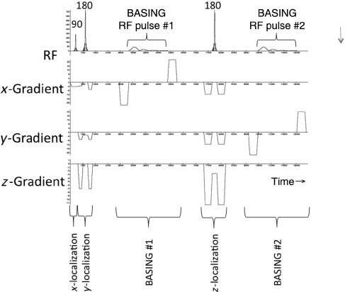 Figure 11: Pulse sequence diagram of the PRESS with BASING modules.The three RF pulses with simultaneous gradient pulses comprising the PRESS sequence are identified as ‘x-localization’, ‘y-localization’, and ‘z-localization’. The BASING modules, identified with as ‘BASING #1’ and ‘BASING #2’, each consist of two gradient pulses: one applied immediately before and the other immediately after a unique, long-duration BASING RF pulse. The BASING RF pulse provides a frequency-selective excitation centered on the Larmor frequency of the coupled proton. In the example of lactate, the coupled nucleus is the methine proton with Larmor frequency centered at 4.1 ppm. This nucleus is coupled to the three methyl protons of the lactate molecule, which generate the doublet centered at 1.32 ppm. The gradient pulses applied immediately before and after the pulse serve to dephase transverse magnetization from nuclei with Larmor frequencies near that of the coupled nucleus. For lactate, these gradient pulses also dephase the signal from bulk water at 4.7 ppm. The two BASING pulses provide excellent water suppression and obviate the need for the CHESS module.