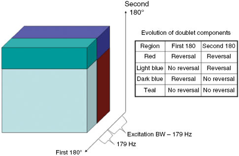 Figure 14: Volume misregistration for lactate at TE 144 ms.Because of the chemical shift between the main nuclei (1.32 ppm) and the coupled nuclei (4.1 ppm), their volumes are not aligned. The figure shows four regions of the spectroscopy voxel, which is the volume within which the main nuclei are affected by both 180° PRESS pulses. Each region has a unique combination of RF pulse influence. In the red subvolume, both the coupled and the main nuclei are affected by the first and second 180° RF pulses. In this region, due to J-coupling, each pulse reverses the direction of precession of the main nuclei. In the light blue region, the coupled nuclei are not affected by the first 180° pulse but are affected by the second 180° pulse. Consequently, the precession due to J-coupling of the main nuclei is reversed by the first pulse but not by the second pulse. In the dark blue region, the precession due to J-coupling of the main nuclei is reversed by the second pulse but not by the first pulse. In the teal region, neither the first nor second pulse affects the coupled nuclei, so neither pulse reverses the precession due to the J-coupling of the main nuclei. At TE 144 ms, volume misregistration causes the main nuclei to have different phases due to J-coupling, and the magnetization does not refocus completely.