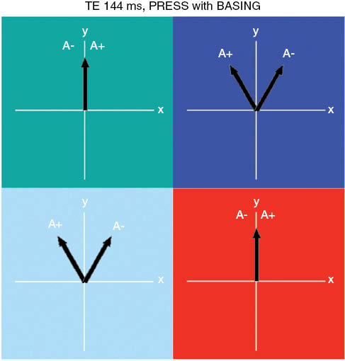 Figure 16: Amelioration of signal loss from volume misregistration by the use of BASING pulses.The four colored boxes refer to voxel regions shown in Figure 14. The BASING RF pulses reduce the net effect of J-coupling. In the red region, the BASING pulses cause the J-coupling effect to be reversed for TE/2, so that the net J-coupling effect over the TE interval is zero. Consequently, the doublet appears upright in the spectrum in the red region, as in the teal region. In the light and dark blue regions, the BASING pulses reduce the net effect of J-coupling but do not entirely eliminate it. The size of the doublet in the spectrum will be proportional to the summation of the magnetization vectors in all four colored boxes. With the BASING pulses, the doublets will be upright and nearly as large as they would have been with no J-coupling effect.
