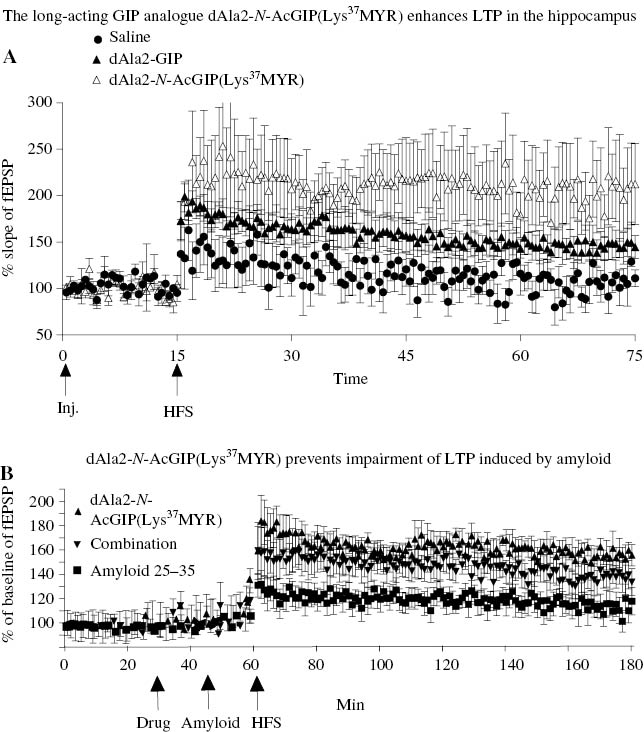 Figure 3: GIP protects synaptic transmission and plasticity from the detrimental effects of β-amyloid. (A) dAla2-N-AcGIP(Lys37MYR) or dAla2-GIP injected i.c.v. (15 nmol in 5 μl) increased LTP more than dAla2-GIP. LTP was induced by a weak-stimulation protocol. (B) Injection of dAla2-N-AcGIP(Lys37MYR) 30 min before β-amyloid injection reversed the impairment of LTP induced by the amyloid (Duffy and Hölscher, 2013a,b).