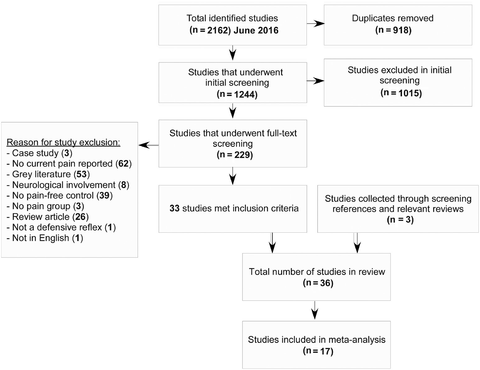 Figure 1: PRISMA flow-diagram outlining the study selection and review process.