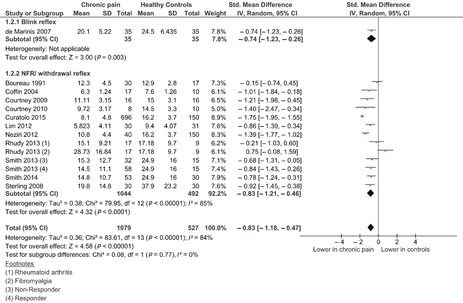 Figure 2: Forest plot of included studies measuring reflex thresholds.