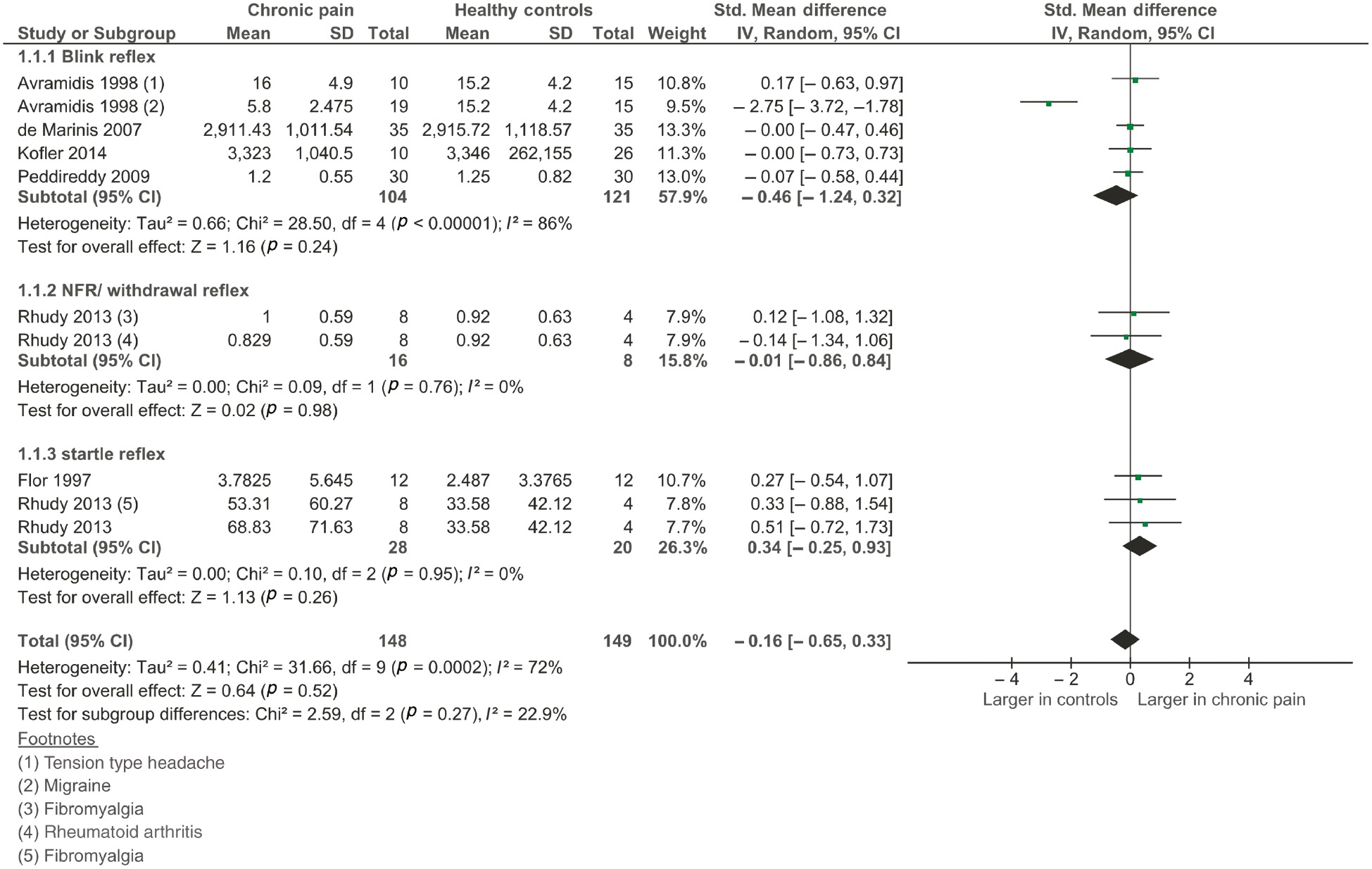 Figure 3: Forest plot of included studies measuring the size of the reflex.