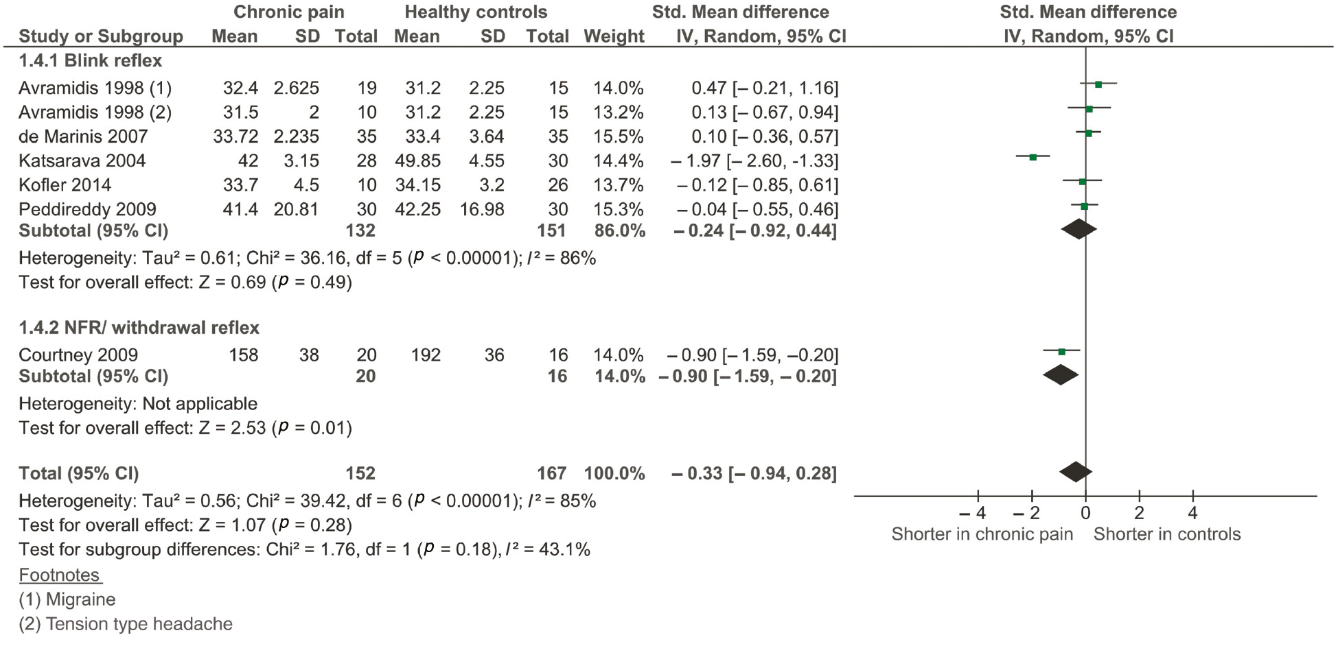 Figure 4: Forest plot of included studies measuring the latency of the reflex response.