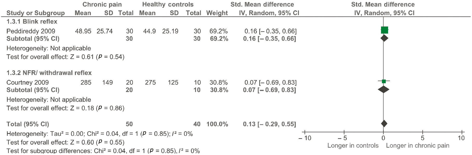 Figure 5: Forest plot of included studies measuring the duration of the reflex response.