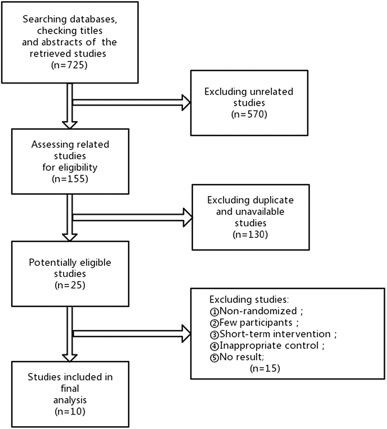 Figure 1: The process of study identification, screening and evaluation of the eligibility of included studies.