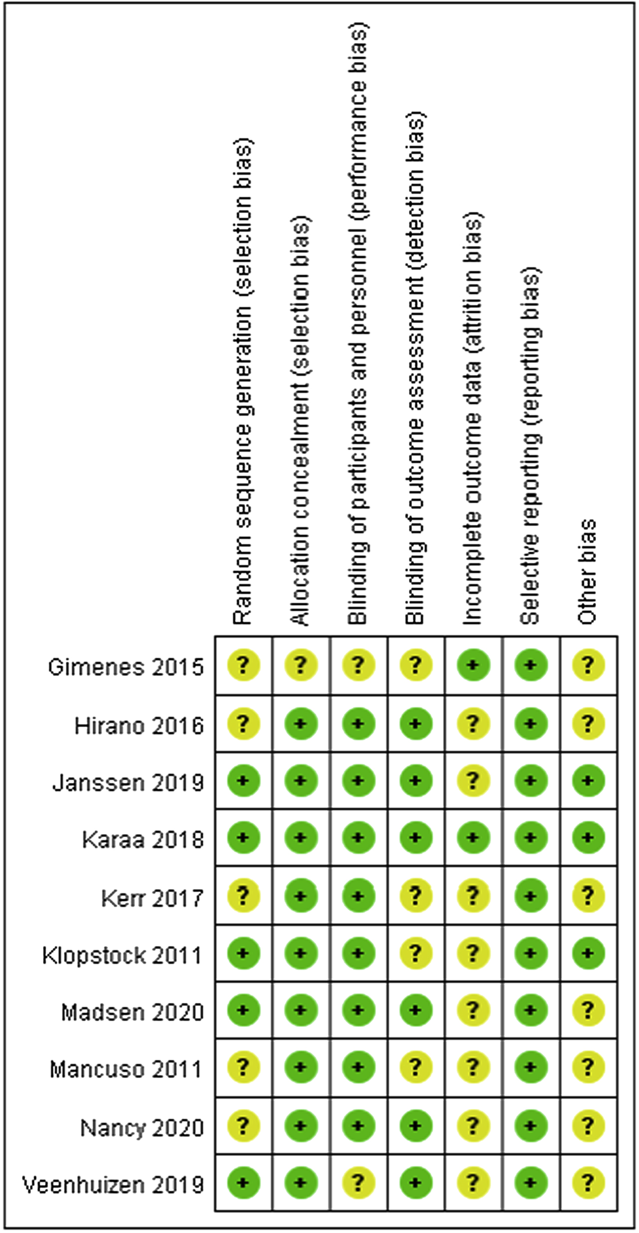 Figure 2: Risk of bias summary: judgments about each risk of bias item for each included study.