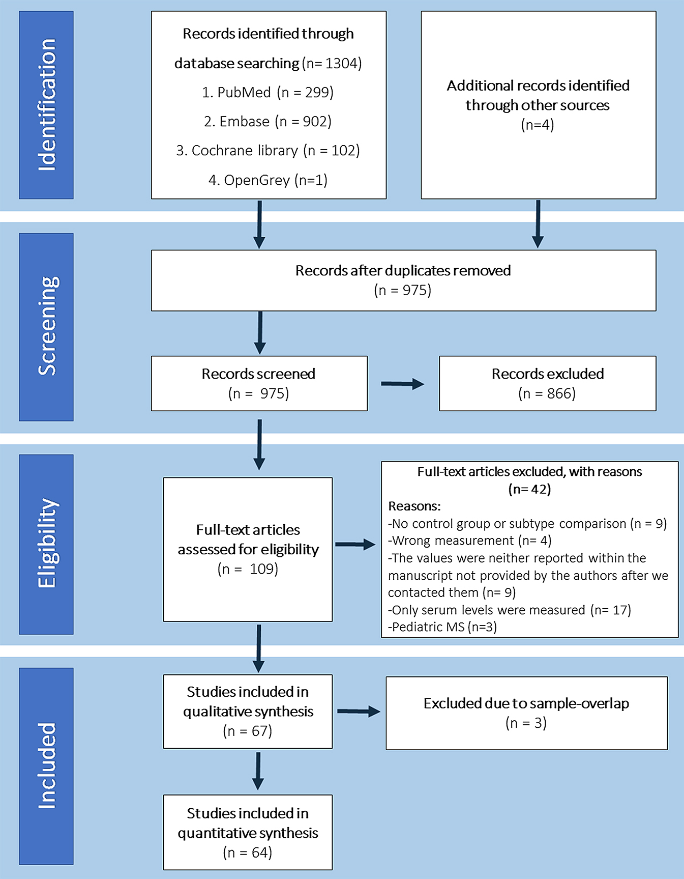 Figure 1:
Study selection process according to the Preferred Reporting Items for Systematic Reviews and Meta-Analyses (PRISMA) guideline.