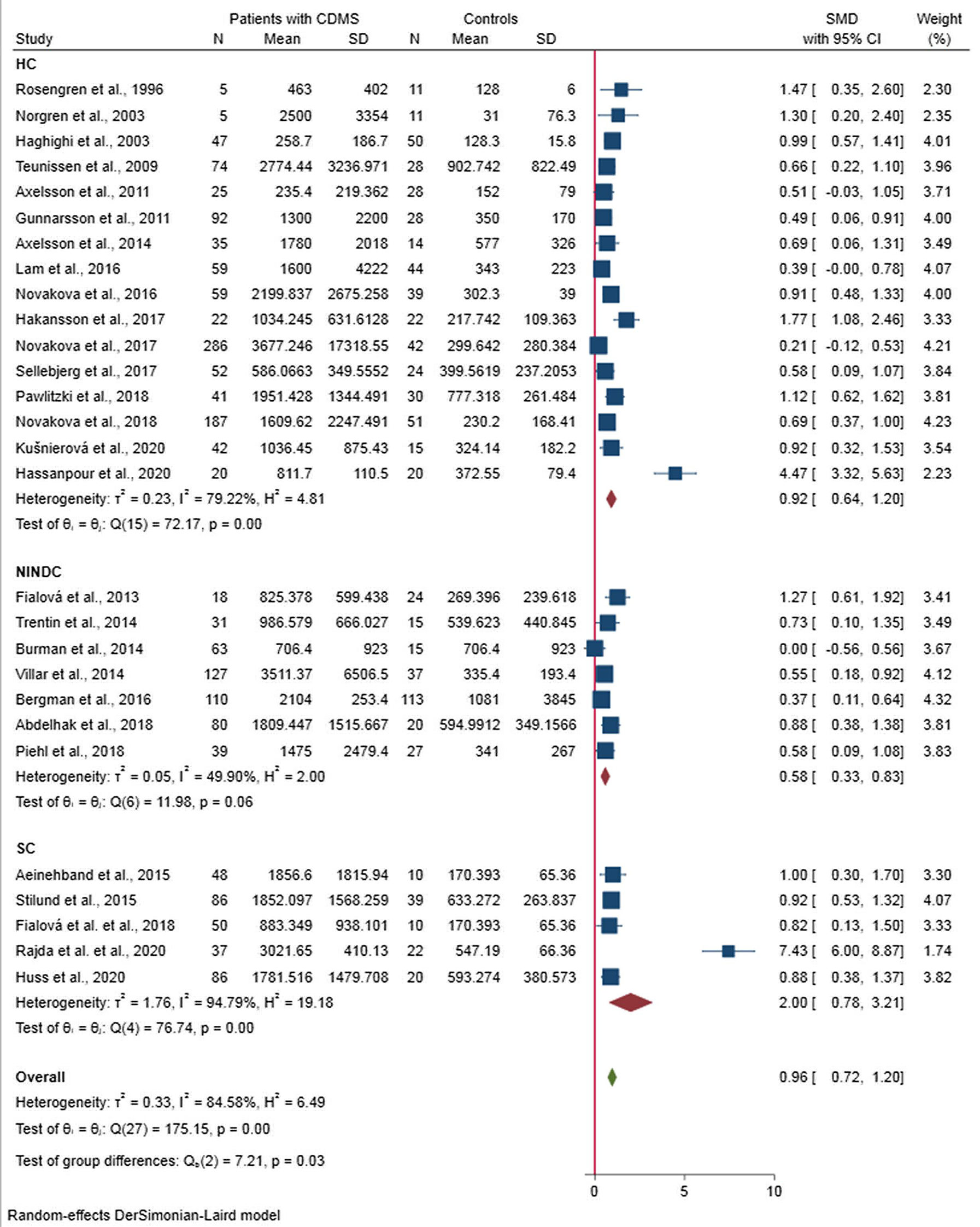 Figure 2:
Forest plot of meta-analysis of NFL in patients with MS versus controls.