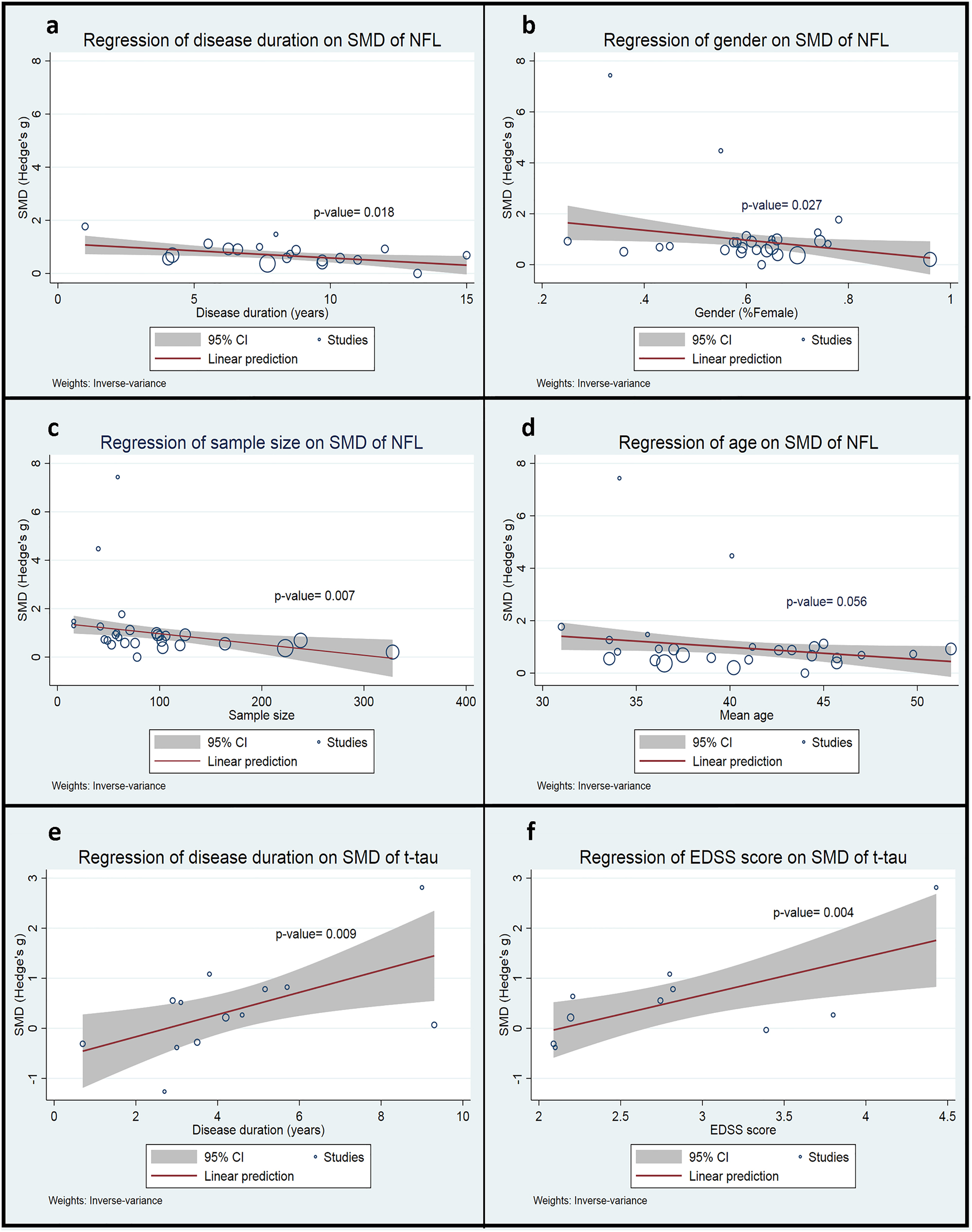 Figure 3:
Results of meta-regression.
Effects of age, gender (%females), mean disease duration (years), and mean expanded disability status scale (EDSS) score on the effect size of the comparisons of patients with MS and controls was assessed wherever for 10 or more original studies data was available.