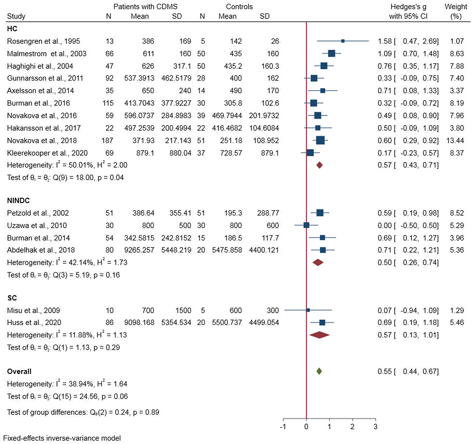 Figure 4:
Forest plot of meta-analysis of GFAP in patients with MS versus controls.