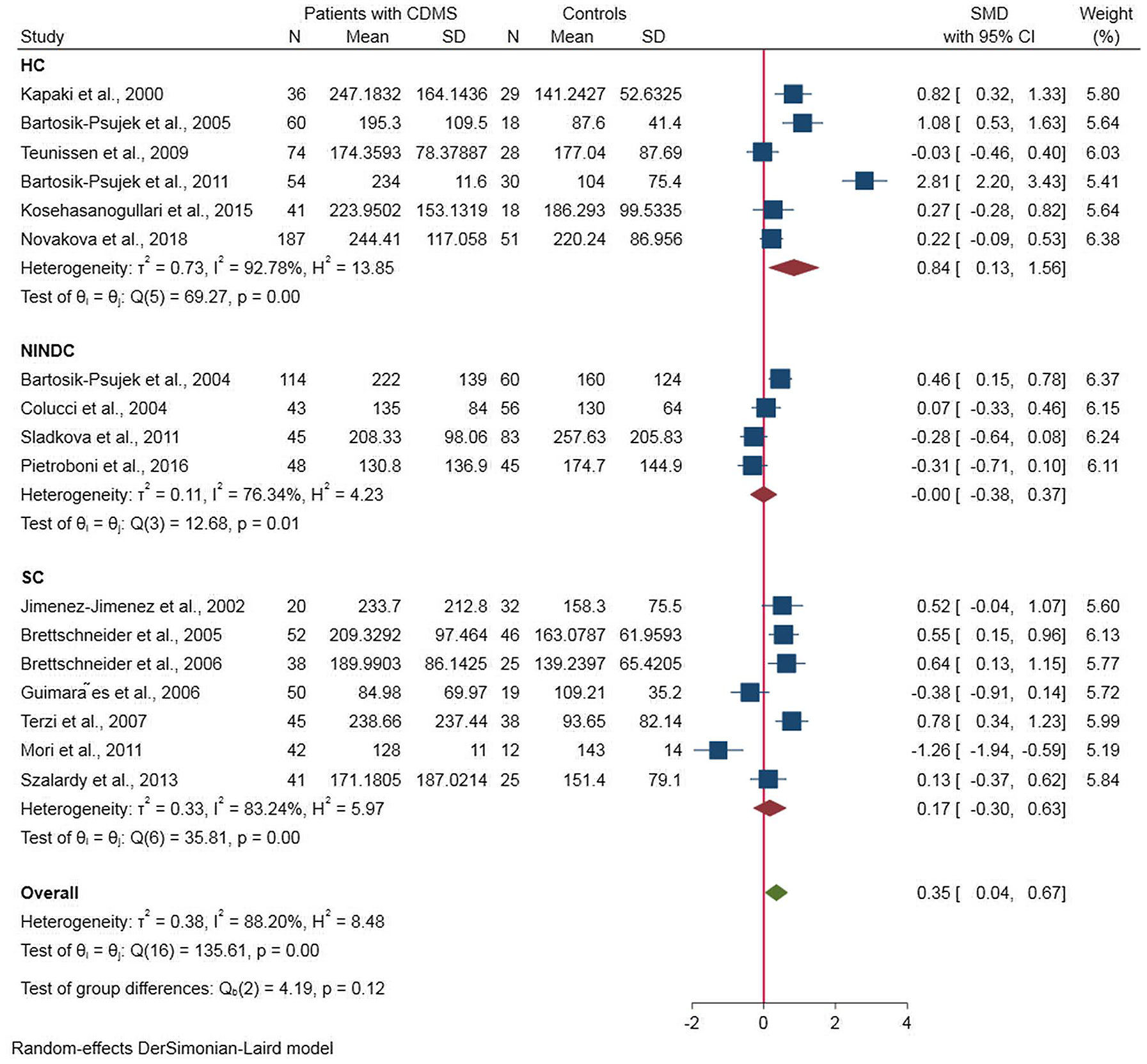Figure 5:
Forest plot of meta-analysis of total tau in patients with MS versus controls.