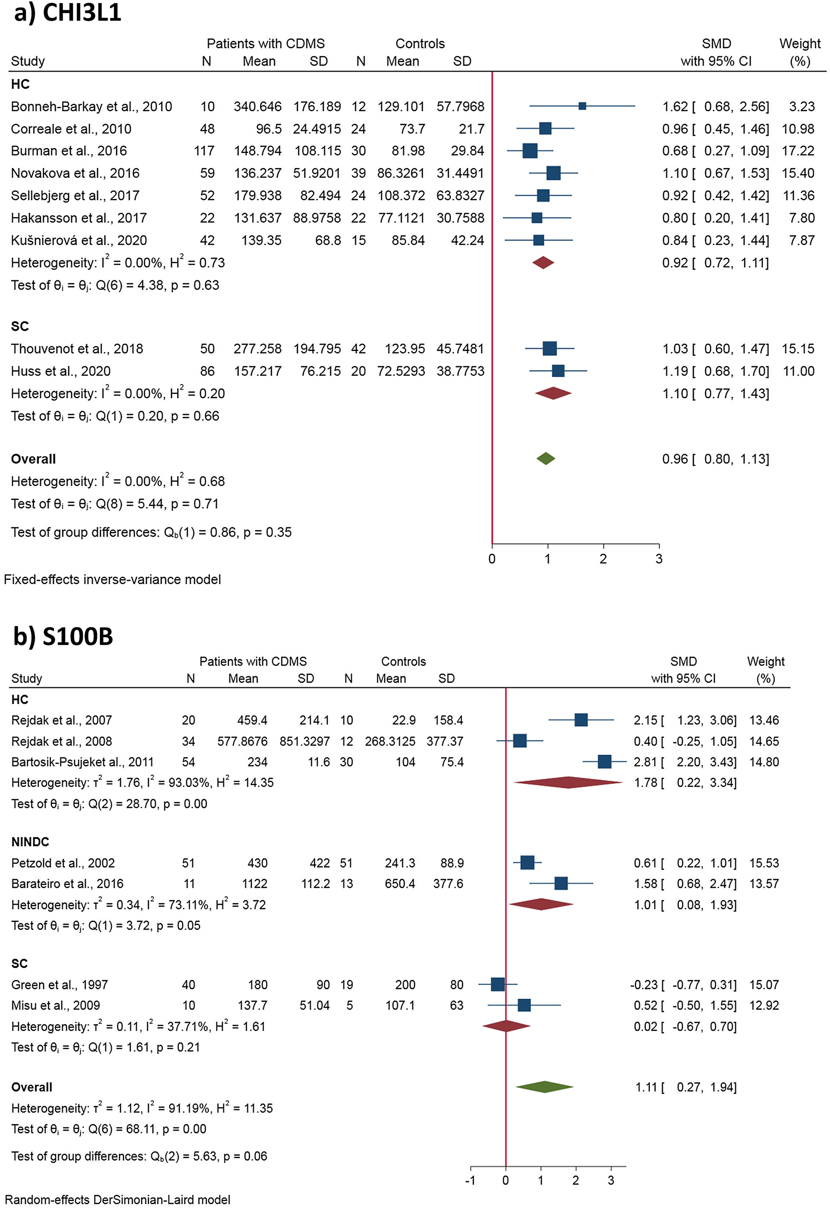 Figure 6:
Forest plots of meta-analyses of CHI3L1 and S100B in patients with MS versus controls.
(a) Forest plot of meta-analysis of CHI3L1 in patients with MS versus controls, (b) Forest plot of meta-analysis of S100B in patients with MS versus controls.