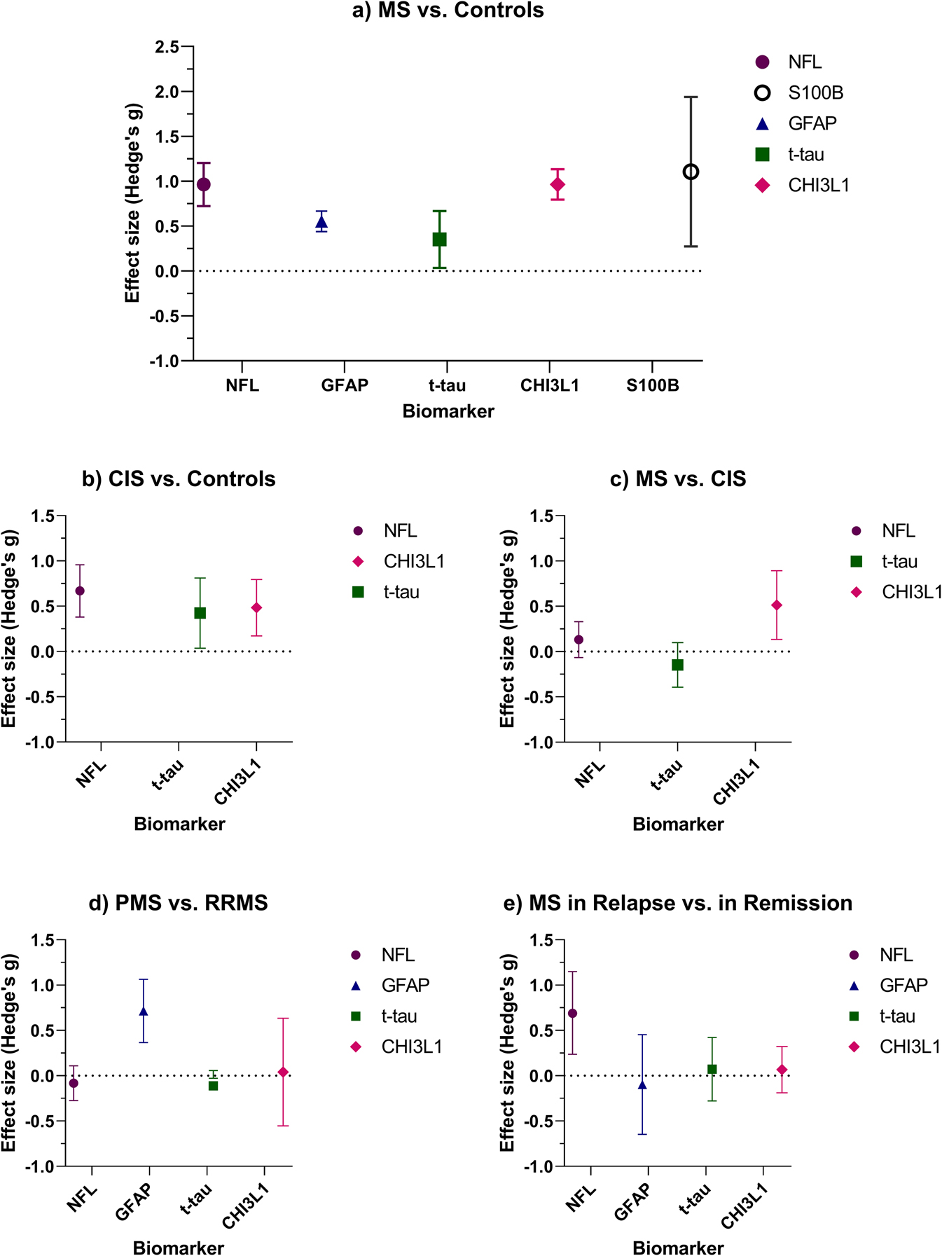 Figure 7:
Summary of the results of conducted meta analyses.
Error bars indicate 95% confidence interval. Abbreviations: CIS, clinically isolated syndrome; RRMS, relapsing-remitting multiple sclerosis; PMS, progressive multiple sclerosis; CHI3L1, chitinase-3-like protein 1; GFAP, glial fibrillary acidic protein; NFL, neurofilament light; S100B, S100 calcium-binding protein B; t-tau, total tau.