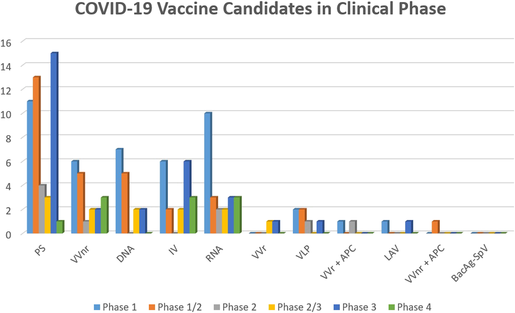 Figure 1:
The categorized number of vaccine candidates undergoing clinical phase (declared by WHO).
PS, protein subunit; VVnr, viral vector (non-replicating); IV= inactivated virus; VVr, viral vector (replicating); VLP, virus-like particle; APC, antigen presenting cell; LAV, live attenuated virus; BacAg-SpV, bacterial antigen-spore expression vector.