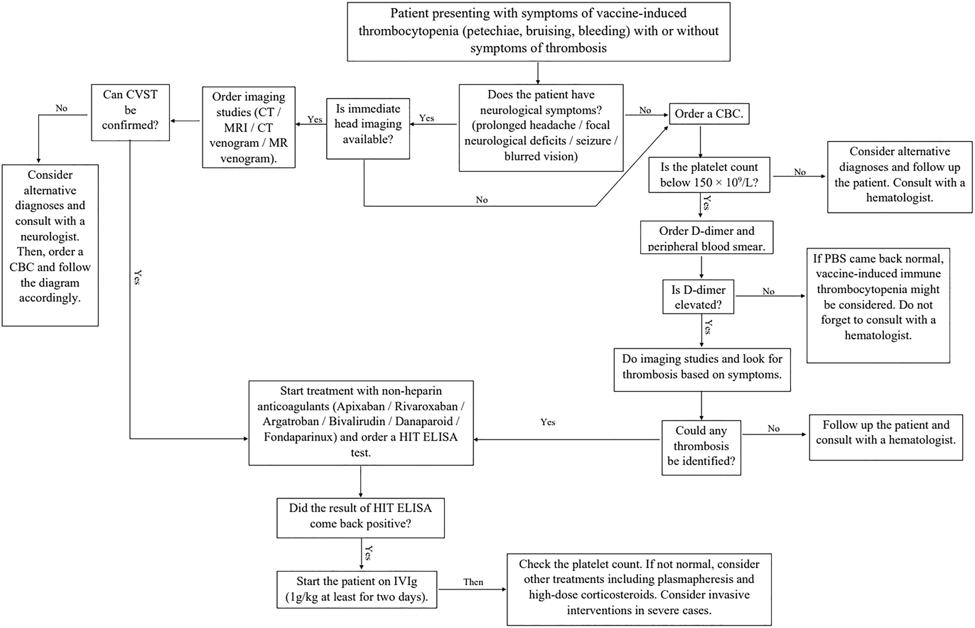Figure 3:
Management of vaccine-induced thrombotic thrombocytopenia.