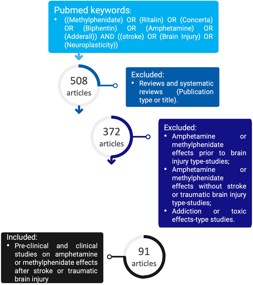 Figure 6:
Number of articles reviewed, and the exclusion criteria taken to address the effects of methylphenidate or amphetamine after a stroke or a traumatic brain injury.