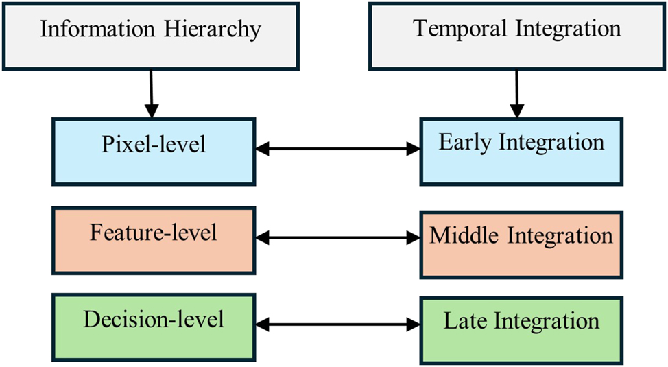 Figure 3:
Overview of multimodal imaging fusion techniques.