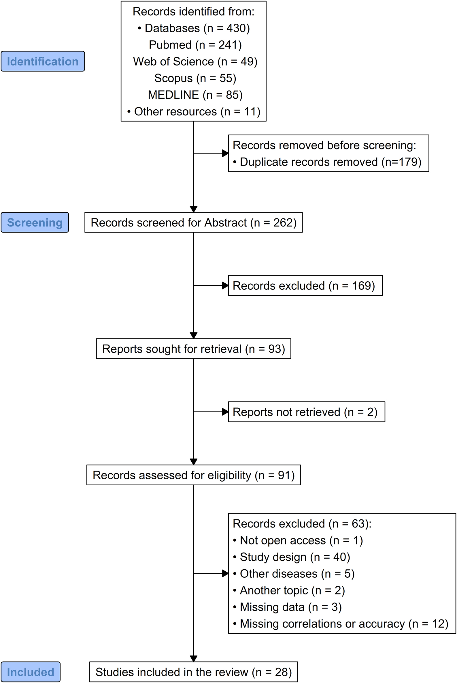 Figure 1:
The flowchart illustrates the study selection process following the PRISMA guidelines for meta-analyses and systematic reviews.
