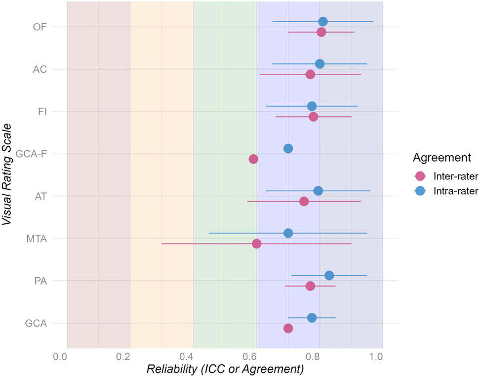 Figure 2:
The plot summarizes the inter-rater (purple) and intra-rater (light blue) agreements of the visual rating scales. Poor (red): from 0 to 0.2; fair (orange): from 0.21 to 0.4; moderate (green): from 0.41 to 0.6; substantial (blue): from 0.61 to 0.8; near perfect to perfect (dark blue): from 0.81 to 1. The dot represents the midpoint measured between the lower and the upper agreement level retrieved in the studies. Abbreviations: orbito-frontal (OF); anterior temporal (AT); fronto-insula (FI); anterior cingulate (AC); medial temporal atrophy (MTA); posterior atrophy (PA); global cortical atrophy (GCA); global cortical atrophy-frontal areas (GCA-F). The plot was built in Rstudio (R version 4.3.1) using the ggplot2 (Wickham 2016) and dplyr (Wickham et al. 2023) libraries.