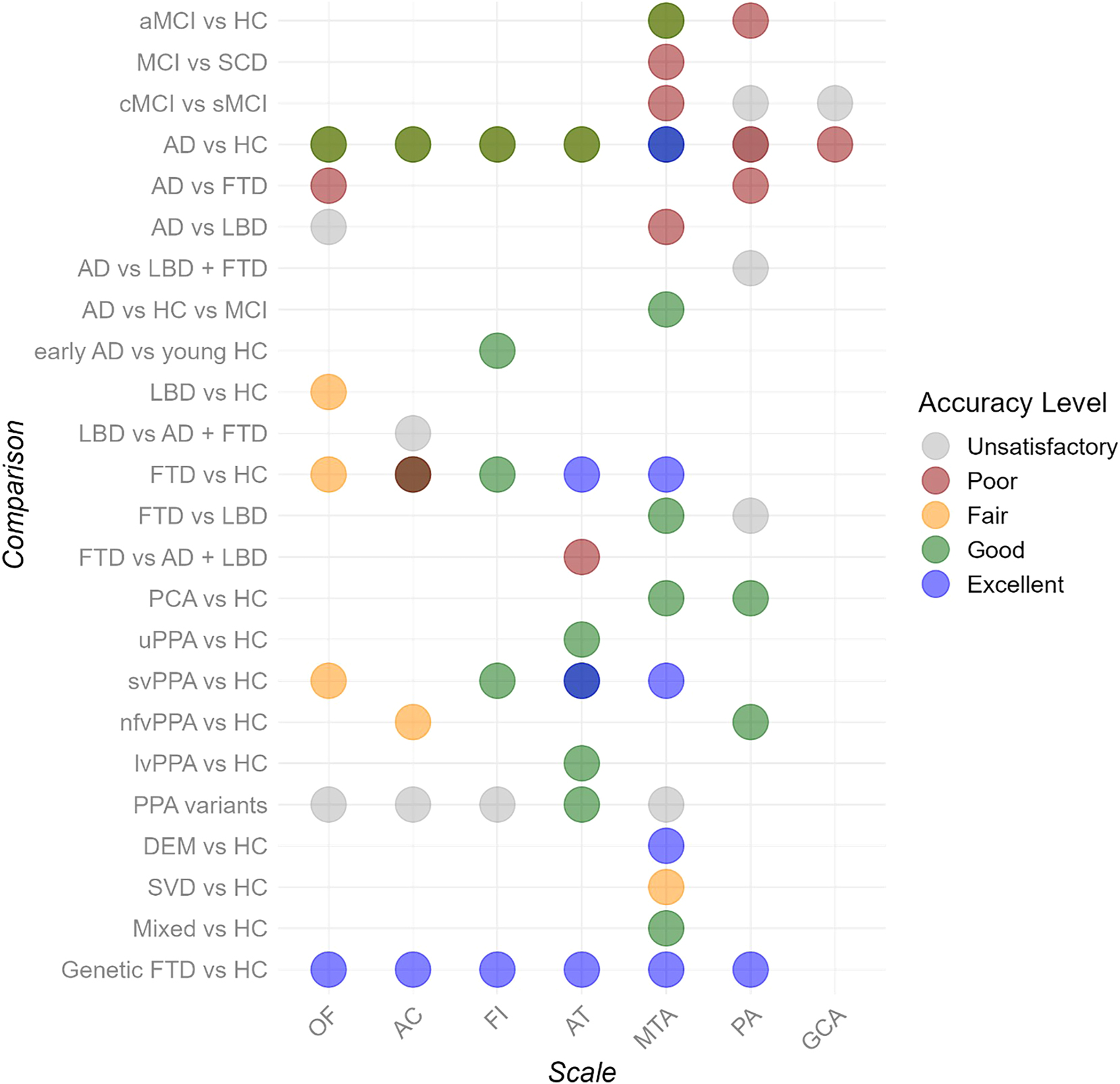 Figure 3:
The plot summarizes the accuracy of the visual rating scales. Unsatisfactory (gray): AUC < 60; poor (red): AUC < 70; fair (orange): AUC < 80; good (green): AUC < 90; excellent (blue): AUC ≥ 90. Darker blue represents from good to excellent (MTA in AD vs HC; AT in svPPA vs HC), darker red represents from unsatisfactory to poor (PA in AD vs HC), darker green represents from fair to good (MTA in aMCI vs HC; AT in AD vs HC; FI in AD vs HC; OF in AD vs HC; AC in AD vs HC), and brown represents from poor to fair (AC in FTD vs HC). Abbreviations: amnestic mild cognitive impairment (aMCI); healthy controls (HC); subjective cognitive decline (SCD); Alzheimer’s disease (AD); frontotemporal dementia (FTD); Lewy body dementia (LBD); posterior cortical atrophy (PCA); semantic variant of primary progressive aphasia (svPPA); non-fluent variant of primary progressive aphasia (nfvPPA); logopenic variant of primary progressive aphasia (lvPPA); undetermined of primary progressive aphasia (uPPA); primary progressive aphasia (PPA); dementia (DEM); subcortical vascular dementia (SVD); orbito-frontal (OF); anterior temporal (AT); fronto-insula (FI); anterior cingulate (AC); medial temporal atrophy (MTA); posterior atrophy (PA); global cortical atrophy (GCA). The plot was built in Rstudio (R version 4.3.1) using the ggplot2 (Wickham 2016) and dplyr (Wickham et al. 2023) libraries.