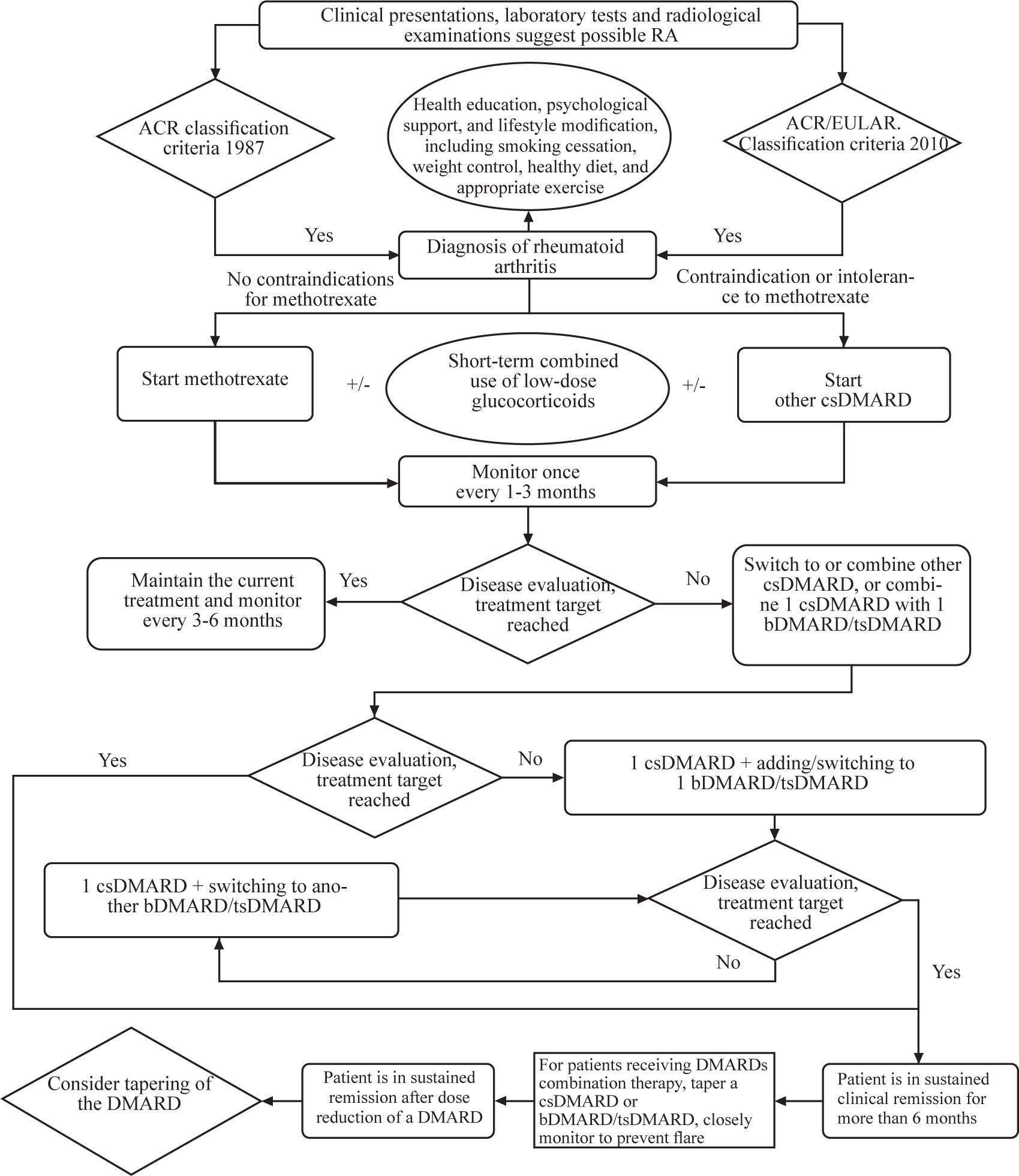 Figure 1 
Recommended RA diagnosis and treatment process.
