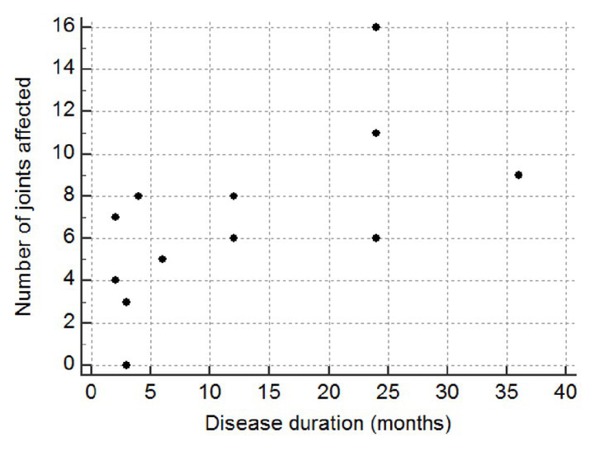 Figure 2 Spearman’s coefficient of rank correlation between disease duration and no. of joints affected in pJIA. Association was statistically significant where Spearman’s coefficient of rank correlation (rho) is 0.623, P = 0.017.