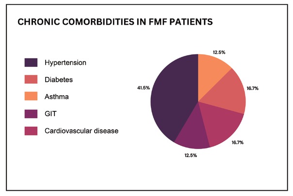 Figure 1 FMF patients with chronic comorbidities (N =24 out of 67). GIT, gastrointestinal tract.