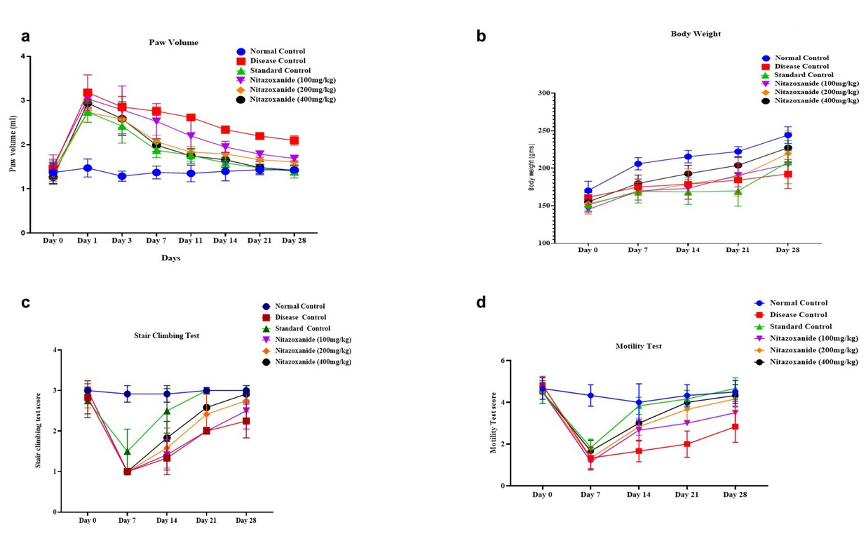 Figure 1 A, NTZ effect on left hind paw volume in CFA-induced arthritic rats. B, Average body weight in CFA-induced arthritic rats. C, Mean stair-climbing performance in CFA-induced arthritic rats and D Mean motility score in CFA-induced arthritic rats. The values are expressed as mean ± SEM. Data were analysed by one-way ANOVA followed by a post-hoc Tukey HSD test. (###P < 0.001 vs. Normal control, ***P < 0.001 vs. disease control, **P < 0.01 vs. disease control, and *P < 0.1 vs. disease control)