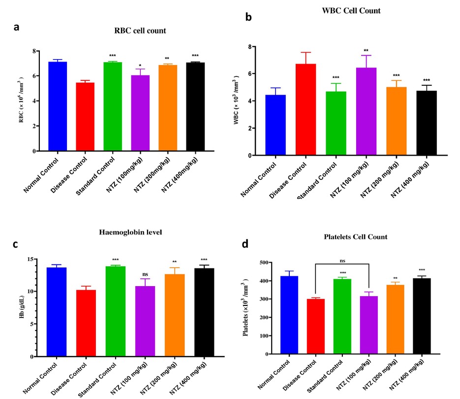 Figure 3 NTZ effect on haematological parameters across all groups, showing changes in (a) RBC levels, (b) WBC levels, (c) Hb levels, and (d) platelet levels. The values are expressed as mean ± SEM. Data were analyzed by one-way ANOVA followed by a post-hoc Tukey HSD test. ***P < 0.001 vs. disease control, **P < 0.01 vs. disease control, and *P<0.1 vs. disease control)