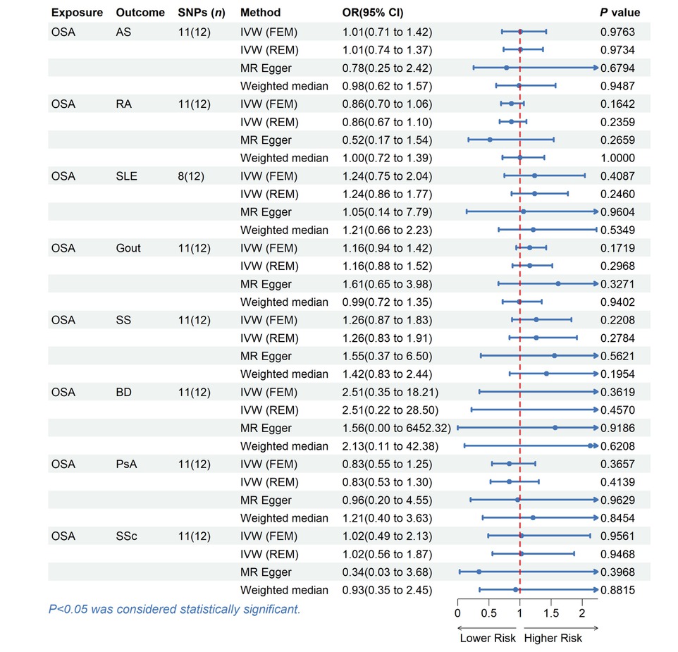 Figure 2 MR estimates for the causal effect of OSA on rheumatic disease. SNPs, single nucleotide polymorphisms; OR, odds ratio; CI, confidence interval; IVW, inverse variance weighted; FEM, fixed effects model; REM, random effects model; OSA, Obstructive sleep apnea; AS, Ankylosing spondylitis; RA, Rheumatoid arthritis; SLE, Systemic lupus erythematosus; SS, Sjogren’s syndrome; BD, Behcet disease; PsA, Psoriatic arthritis; SSc, Systemic sclerosis.