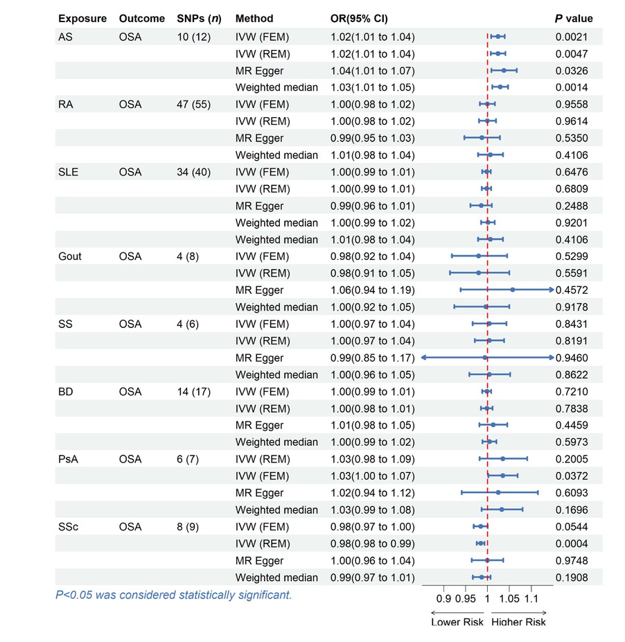Figure 3 MR estimates for the causal effect of rheumatic disease on OSA. SNPs, single nucleotide polymorphisms; OR, odds ratio; CI, confidence interval; IVW, inverse variance weighted; FEM, fixed effects model; REM, random effects model; OSA, Obstructive sleep apnea; AS, Ankylosing spondylitis; RA, Rheumatoid arthritis; SLE, Systemic lupus erythematosus; SS, Sjogren’s syndrome; BD, Behcet disease; PsA, Psoriatic arthritis; SSc, Systemic sclerosis.