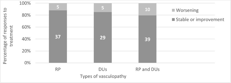 Figure 1 Clinical responses to 2% ISDN categorized by types of vasculopathy. RP; Raynaud’s phenomenon, DUs; Digital ulcer.