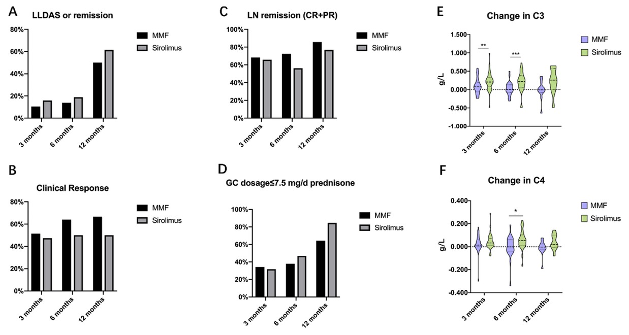 Figure 2 Clinical effectiveness of sirolimus versus MMF in treating lupus nephritis (LN) at 3-, 6-, and 12-month. MMF: mycophenolate mofetil, LLDAS: lupus low disease activity state, GC: glucocorticoid, CR: complete remission, PR: partial remission.*P < 0.05; **P < 0.01; ***P < 0.001.