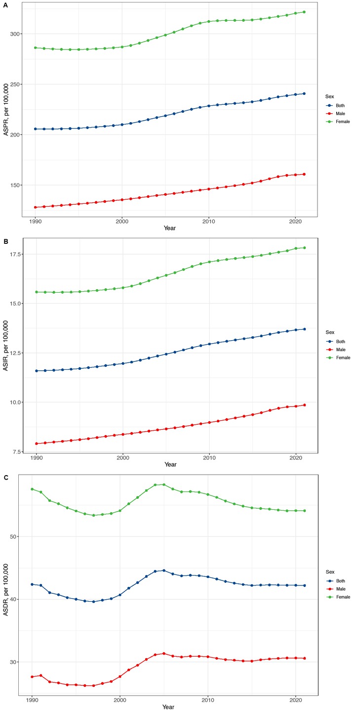 Figure 1 Temporal trend of RA ASPR (A), ASIR (B) and ASDR (C) in China from 1990 to 2021 for men, women, and both sexes. RA: rheumatoid arthritis, ASPI:age-standardized prevalence rate, ASIR:age-standardized incidence rate, ASDR: age-standardized DALYs rate.