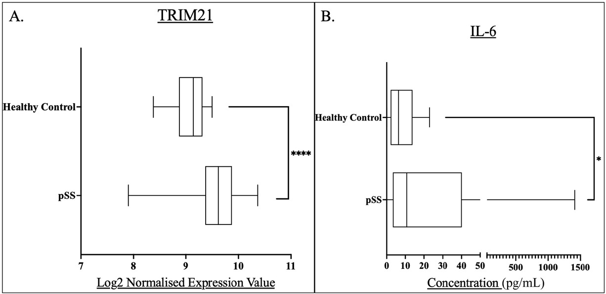 Figure 1 Box and whisker plots and associated descriptive statistics tables demonstrating the level of: A) TRIM21 expression in pSS patients (n = 184) compared to healthy controls (n = 33). B) IL-6 concentrations in pSS patient serum (n=193) compared to that of healthy controls (n = 18). Levels of significance were defined as P<0.05. Levels of significance are shown by Asterix number: *P<0.05, ****P<0.0001. Graphs were generated in GraphPad prism V. 9.