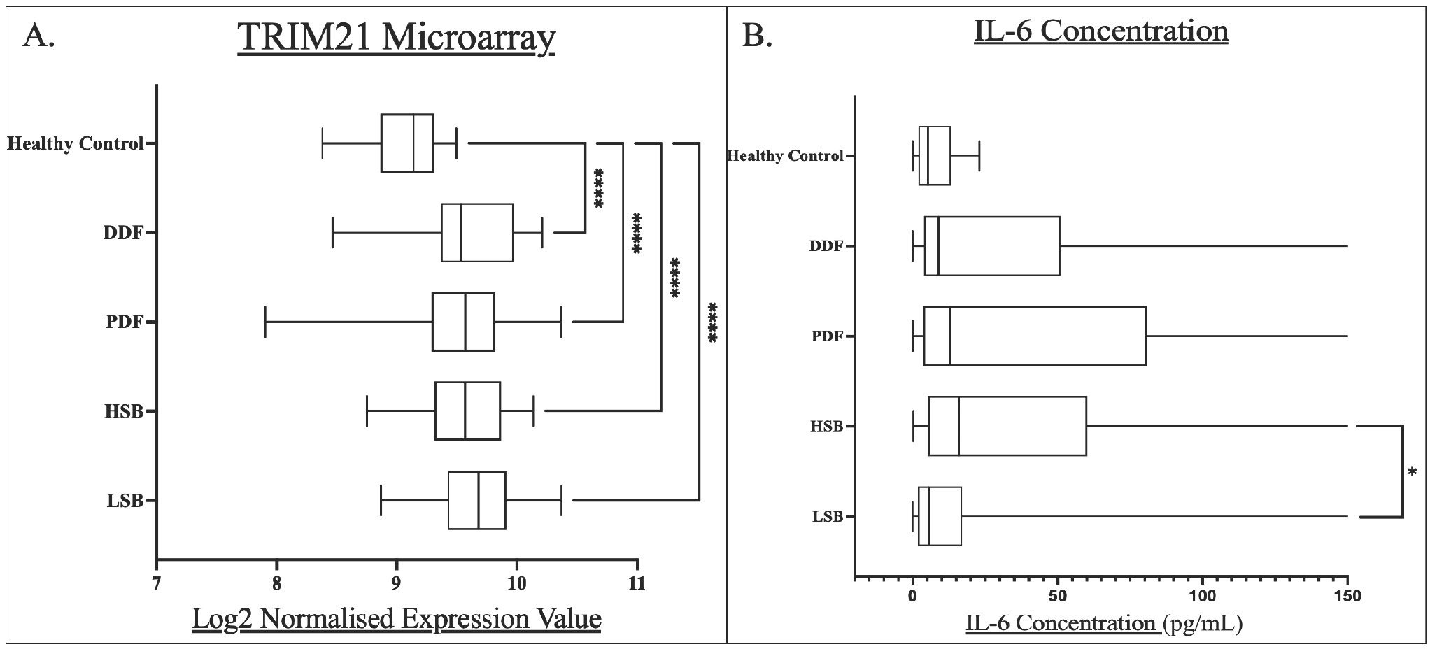 Figure 2 Box and whisker plots for each pSS subgroup compared to healthy controls for A) whole blood TRIM21 transcript levels, and B) serum IL-6 concentrations. Levels of statistical significance were denoted as follows: P<0.05. Levels of significance are shown by Asterix number: *P<0.05, ****P<0.0001. Median values were shown within the box plots.