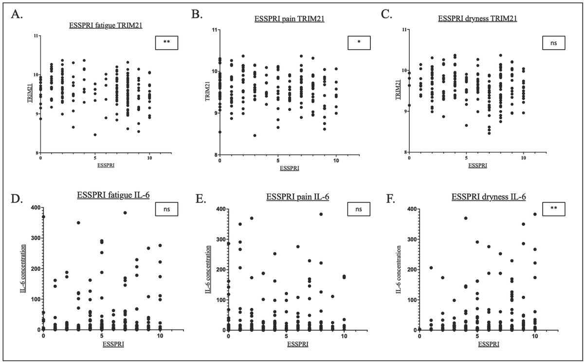Figure 3 Scatterplots showing the correlation between fatigue, pain and dryness respectively and TRIM21 (A-C) and IL-6 (D-F). *P<0.05, **P<0.01. ns, not significant.