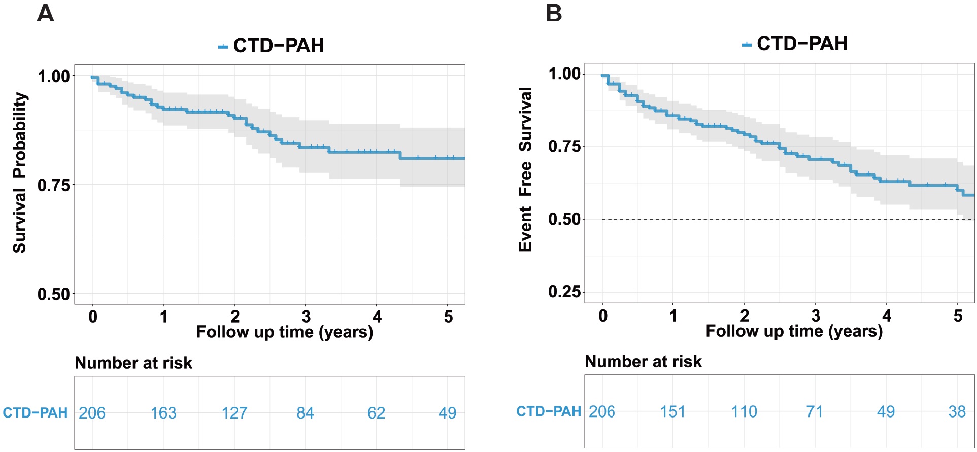 Figure 1 Kaplan–Meier Curves for overall survival and event-free survival in patients with CTD-PAH. Overall survival (A) and event-free survival (B) analysis in CTD-PAH patients. CTD, connective tissue disease-associated pulmonary arterial hypertension.