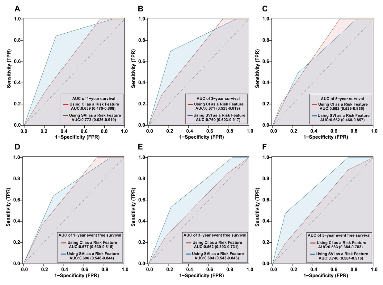 Figure 5 Comparative predictive performance of CI- and SVI-Based 2018 WSPH risk stratification models in CTD-PAH: Survival (A-C) and event-free survival (D-F) outcomes. CI, cardiac index; SVI, stroke volume index; WSPH, World Symposia on Pulmonary Hypertension; CTD, connective tissue disease-associated pulmonary arterial hypertension.