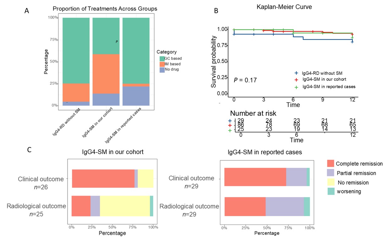 Figure 4 Comparison of treatment and prognosis among IgG4-RD without SM, IgG4-SM in our cohort, and IgG4-SM in reported cases. (A) Treatment modalities compared among the three groups. (B) Kaplan-Meier non-relapse survival curves for the three groups (log-rank test, P = 0.17). (C) Treatment outcomes in IgG4-SM patients from our cohort and reported cases.