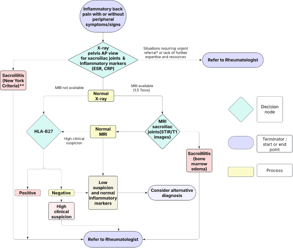 Figure 1 SpA referral Algorithm. *Uveitis, peripheral arthritis, severe or progressive axial disease and severe functional impairment, dactylitis, lBD-associated SpA, psoriatic arthritis with severe skin or ioint involvement, suspected juvenile spondyloarthritis; **New York criteria for sacroilitis: Grade 2 bilaterally or Grade 3 unilaterally is diagnostic (reference in text).