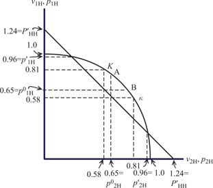 Figure 3: Equilibrium with mixed bundling