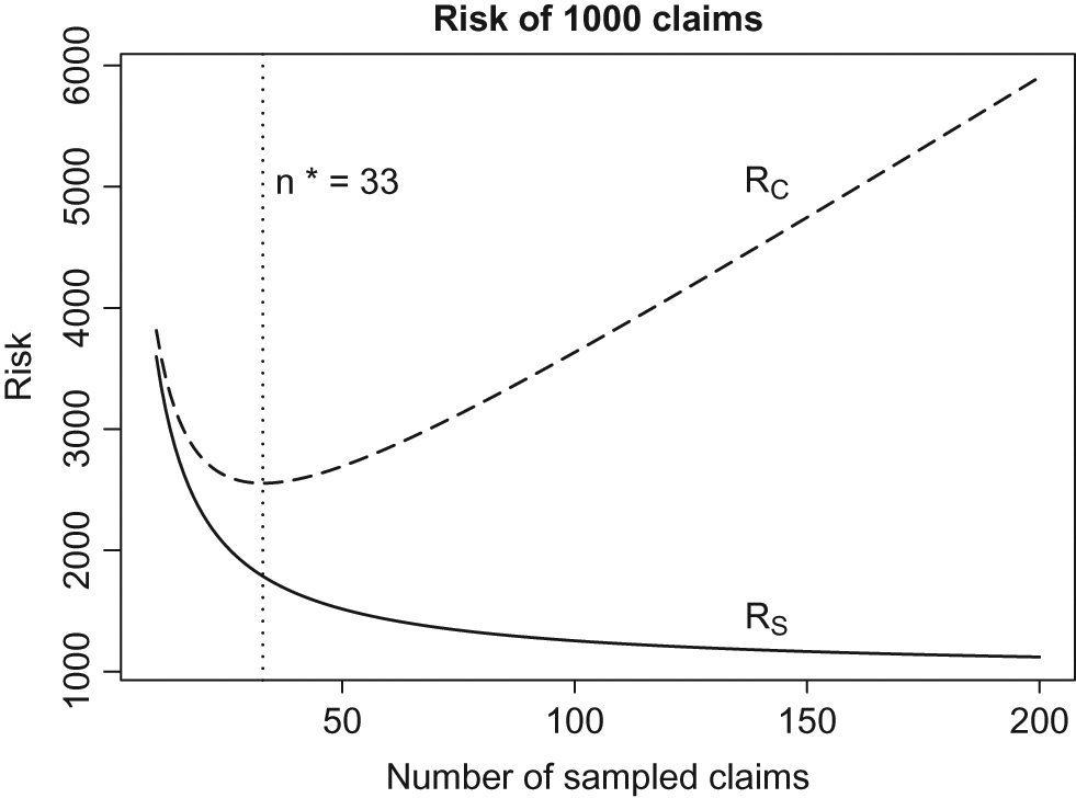 Figure 1: Illustration of risk, plotted against the number of claims, n$n$, sampled for adjudication, comparing the risk, RC${R_C}$, associated with the classical estimator (adjudicated awards), and the risk, RS${R_S}$, associated with the shrinkage estimator, given a class of 1,000$1,000$ claims and sample sizes between 10 and 200.