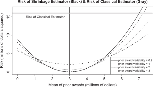 Figure 2: Comparison of the risk corresponding to the shrinkage estimator (black curves) and the risk corresponding to the classical estimator (gray horizontal line) plotted against the mean of the prior awards when the correct award is $3$ \$ 3$ million (vertical black line), and assuming η0=0${\eta _0} = 0$ and the judgment variability of the subject case, σy${\sigma _y}$, is equal to $4 million. The black curves correspond to different values of prior-award variability, which ranges from $0.2$ \$ 0.2$ million to $3$ \$ 3$ million.