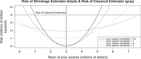 Figure 3: Comparison of the risk corresponding to the shrinkage estimator (black curves) and the risk corresponding to the classical estimator (gray horizontal line) plotted against the mean of the prior awards when the correct award is $3$ \$ 3$ million (vertical black line), and assuming η0=0${\eta _0} = 0$ and the judgment variability of the subject case, σy${\sigma _y}$, is equal to $2 million. The black curves correspond to different values of prior-award variability, which ranges from $0.2$ \$ 0.2$ million to $3$ \$ 3$ million.