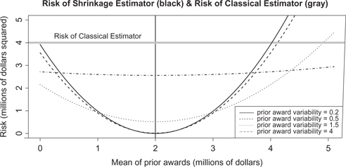 Figure 4: Comparison of the risk corresponding to the shrinkage estimator (black curves) and the risk corresponding to the classical estimator (gray horizontal line) plotted against the mean of the prior awards when the correct award is $2$ \$ 2$ million (vertical black line), and assuming η0=0${\eta _0} = 0$ and the judgment variability of the subject case, σy${\sigma _y}$, is equal to $2 million. The black curves correspond to different values of prior-award variability, which ranges from $0.2$ \$ 0.2$ million to $4$ \$ 4$ million.