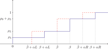 Figure 3: The (red) dashed line is the distribution function Gnl${G^{nl}}$ and the other line is the distribution function Gλ${G^\lambda}$.