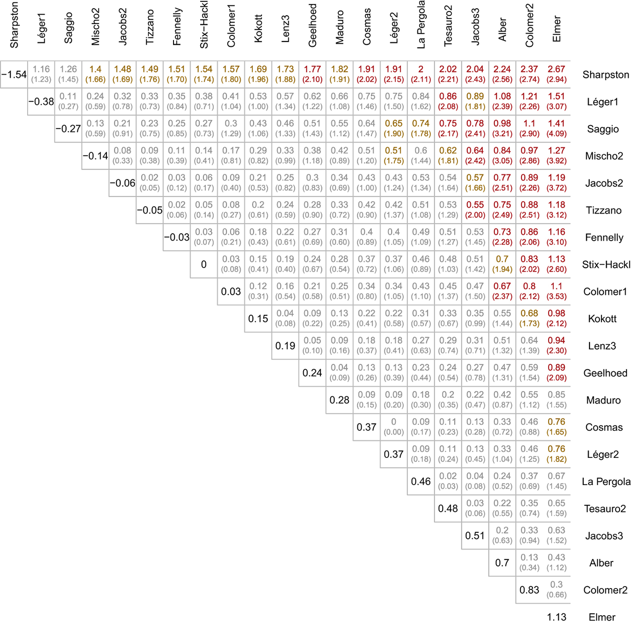 Figure 4 Pairwise comparisons of ideal point estimates for AGs.