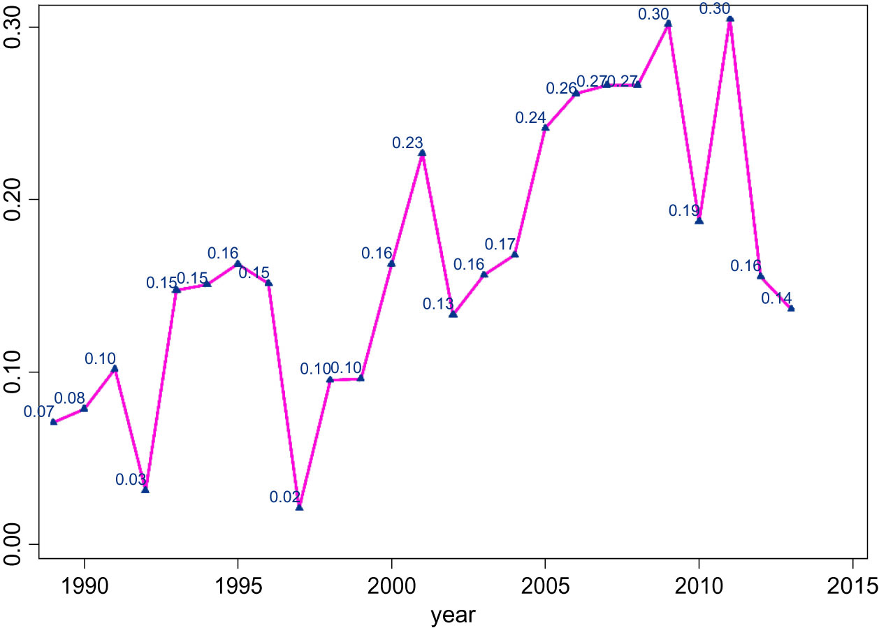 Figure 5: The ratio of disposition “Other” over total concluded cases.